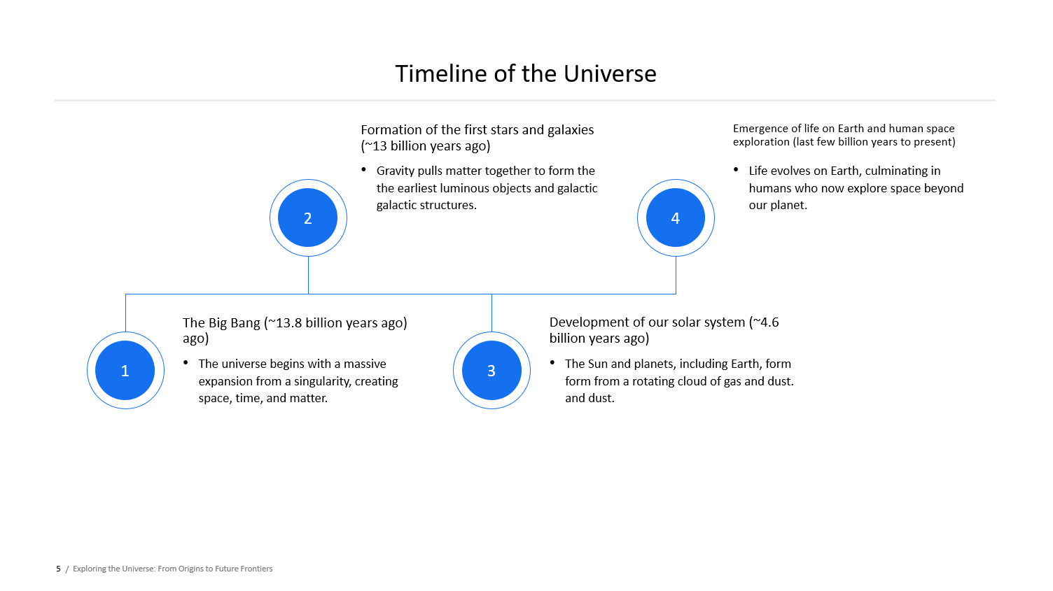 Timeline layout